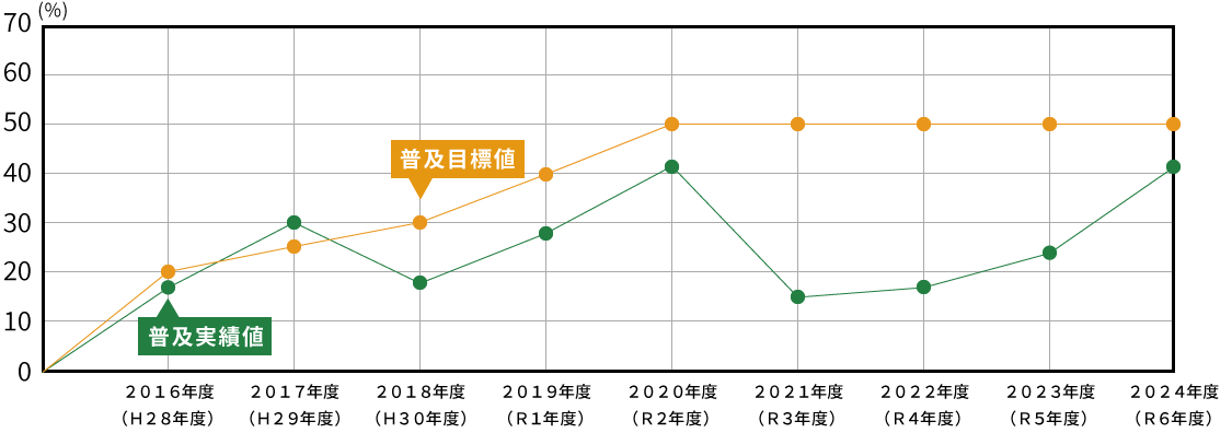 普及目標および実績報告 グラフ
