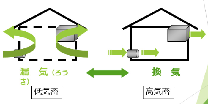 気密と換気イメージ