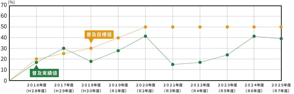 普及目標および実績報告 グラフ